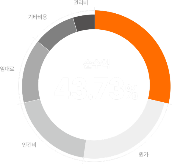 순수익 43.73%